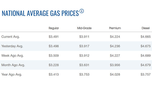 Gasoline price decline continues