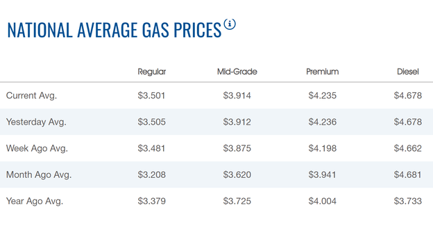 Pump price moves lower