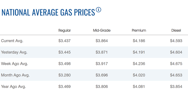 Price of gasoline moves lower