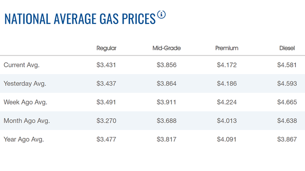 Price of gasoline ticks lower