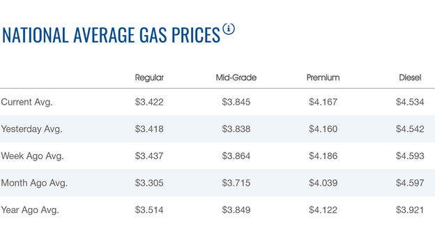 Gasoline price on the rise