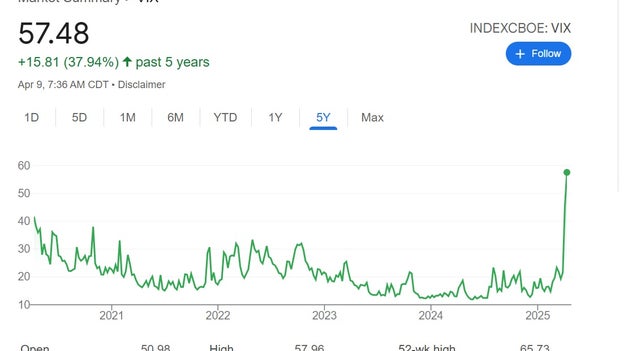 Wall Street’s fear gauge highest since 2020