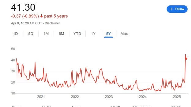Wall Street's fear gauge