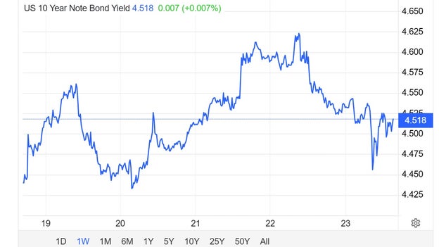 Bonds have wild week