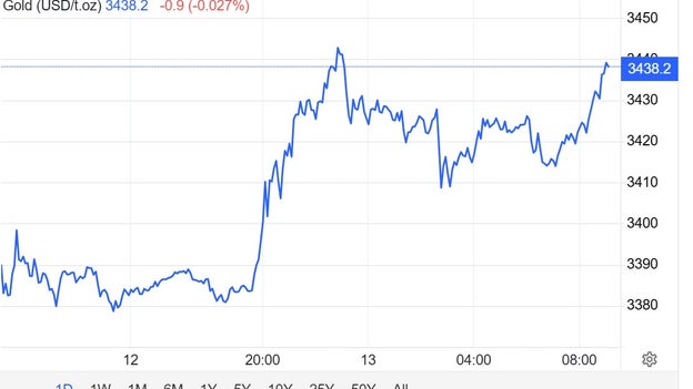 Gold surges