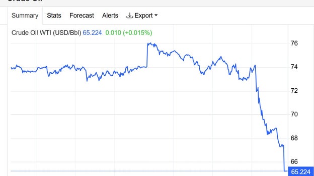 Oil slides further after Trump touts ceasefire