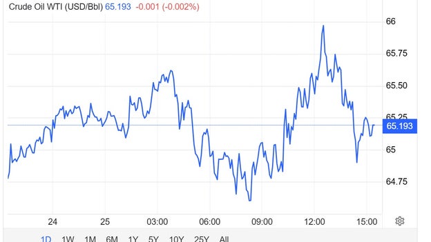Crude inches higher