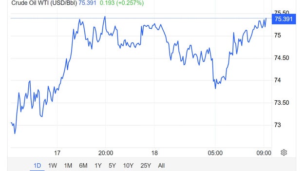 Oil climbs