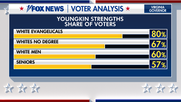 Fox News Voter Analysis: McAuliffe vs Youngkin on strength among voter groups