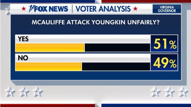 Majority of Va. voters say McAuliffe attacks on Youngkin were unfair