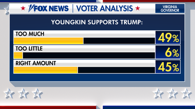 Fox News Voter Analysis: 49% Says Youngkin Supports Trump Too Much