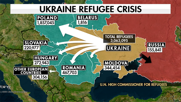 UN: More than 3 million refugees have now fled Ukraine