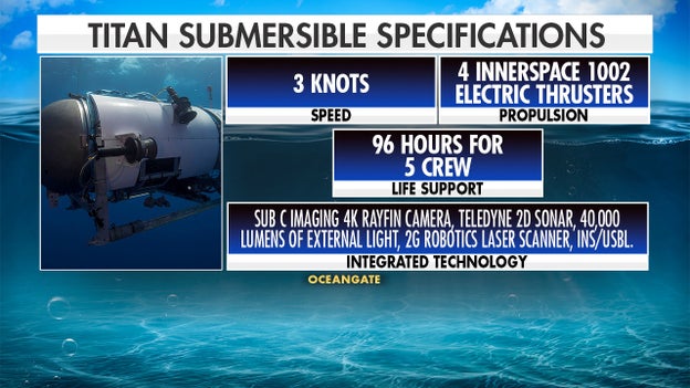 OceanGate Titan sub began dive to the Titanic with 96 hours of oxygen onboard