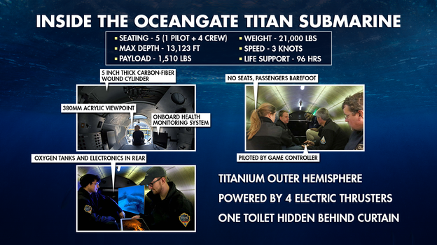 Inside the missing OceanGate Titan submarine lost on Titanic visit