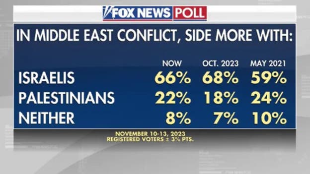 Fox News Poll: Voters blame Hamas for war, continue to side with Israelis