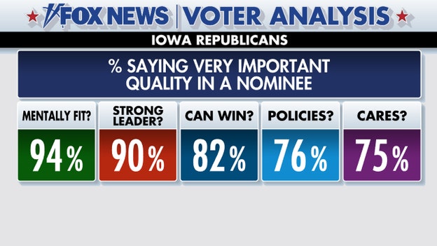 Fox News Voter Analysis: Iowa voters overwhelmingly say two qualities are essential for GOP nominee
