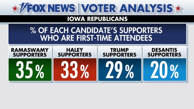 Which presidential candidates are bringing new voters to the Iowa caucuses?