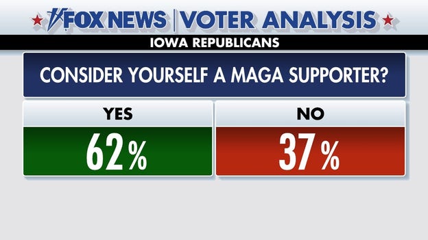 Fox News Voter Analysis: MAGA comes out for Trump