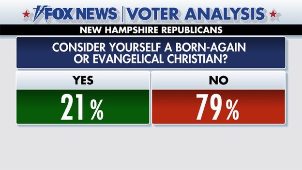 Fox News Voter Analysis: Will New Hampshire Republicans vote for Trump if he's the nominee?