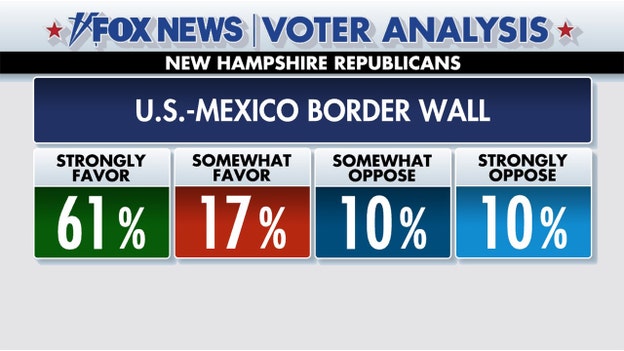 Fox News Voter Analysis: New Hampshire Republicans strongly support border wall