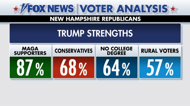 Fox News Voter Analysis: What sort of New Hampshire Republicans support Trump?