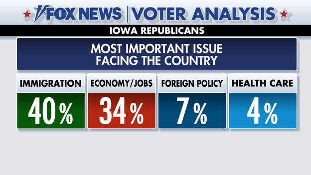 Fox News Voter Analysis: Iowa Republicans share the issues that are most important to them