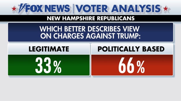 Fox News Voter Analysis: New Hampshire Republicans overwhelmingly see bias in Trump charges