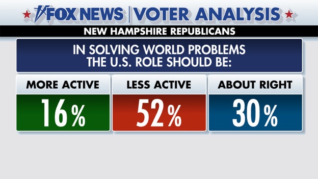 Fox News Voter Analysis: What NH Republicans want on foreign policy