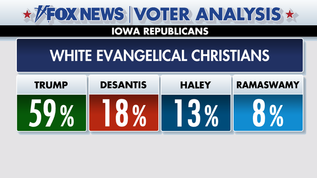 Fox News Voter Analysis: Who got the Evangelical vote?