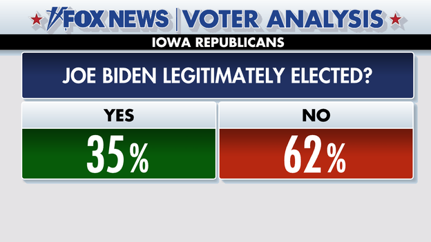 Fox News Voter Analysis: Iowa Republicans Question Biden's Legitimacy ...