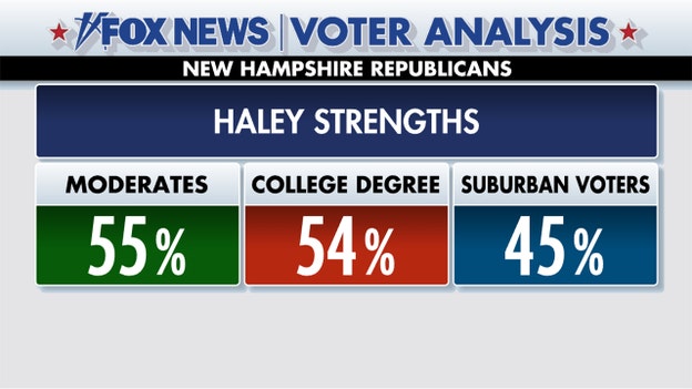 Fox News Voter Analysis: Where Trump and Haley fared best in New Hampshire primary