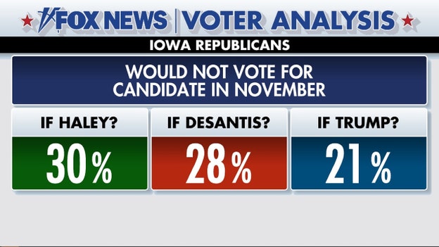Fox News Voter Analysis: Iowa GOP caucusgoers reveal which candidates they refuse to support