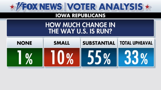 Fox News Voter Analysis: Iowans want change in how the US is run