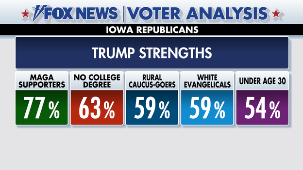 Fox News Voter Analysis: Who made up Trump's Iowa bloc?