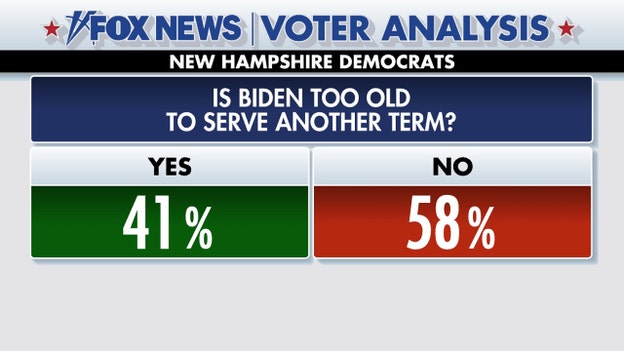 Fox News Voter Analysis: Large portion of NH Democrats say Biden is too old for second term