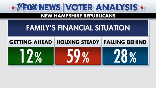 Fox News Voter Analysis: New Hampshire Republicans reveal their personal financial situation