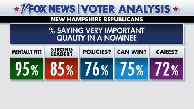 Fox News Voter Analysis: What New Hampshire voters want in a GOP nominee