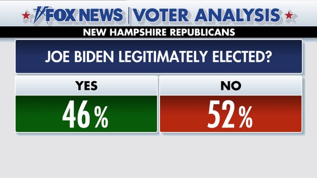 Fox News Voter Analysis: New Hampshire Republicans on whether Biden won 2020 'legitimately'