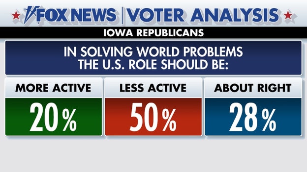 Fox News Voter Analysis: Iowa Republicans don't think US should be solving the world's problems