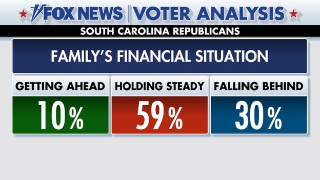 Fox News Voter Analysis: What do SC Republicans think about their financial situation?