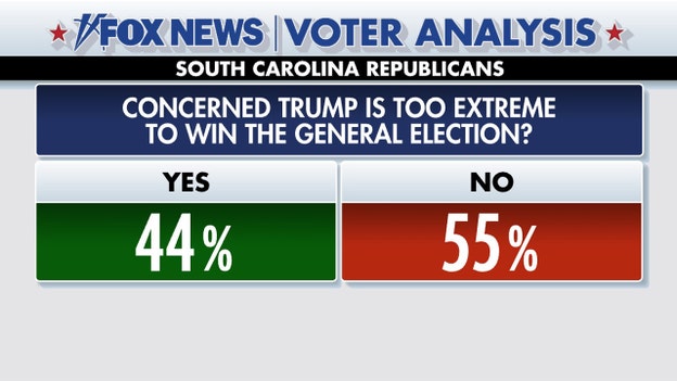 Fox News Voter Analysis: Are SC Republicans worried candidates are too extreme to win in November?