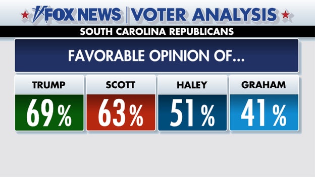 Fox News Voter Analysis: Favorable ratings on Graham, Haley, Scott, & Trump among SC Republicans