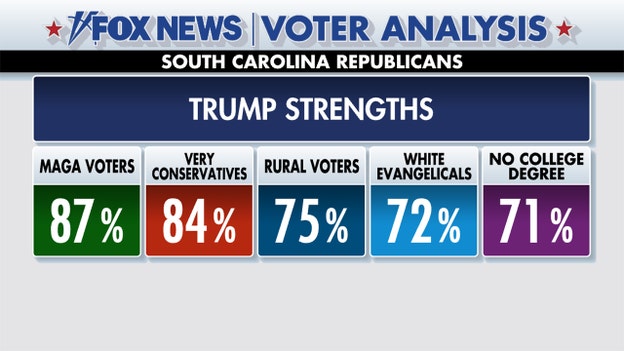 Fox News Voter Analysis: Trump put together even stronger coalitions in SC than in earlier primaries