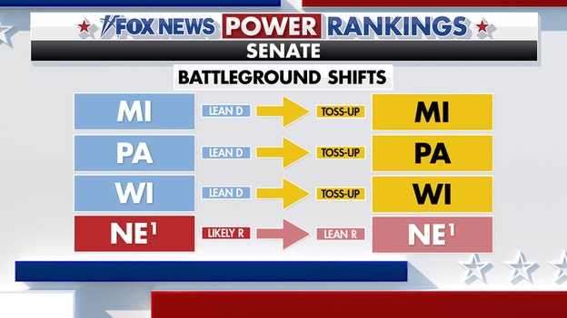 Power Rankings forecast GOP control of Senate, 3 races shift to 'toss-up'