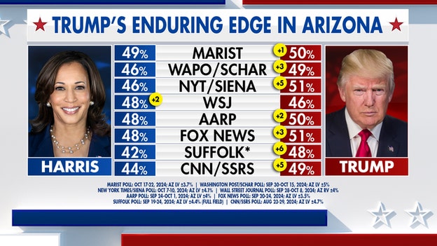 Fox News Power Rankings: Arizona is Trump's to lose, but this election is anyone's to win