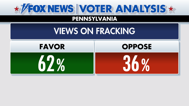 Fox News El análisis de los votantes muestra que los votantes de Pa. apoyan mayoritariamente el fracking Trump