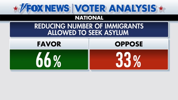 Fox News Voter Analysis on support for asylum-seeking migrants