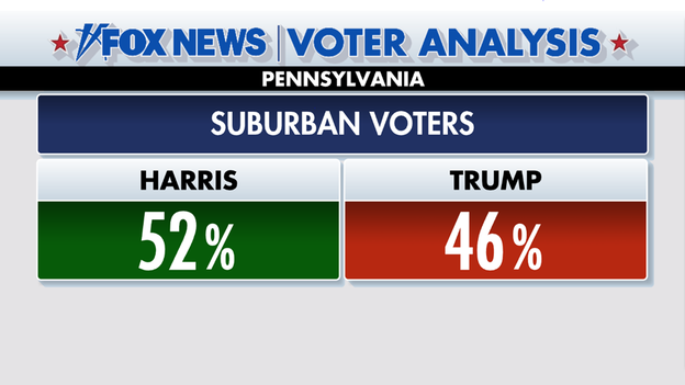 Fox News Voter Analysis shows Harris underperforming in suburban Pa.