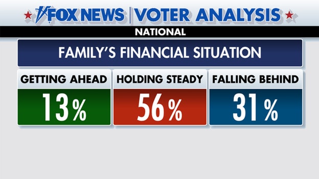 Fox News Voter Analysis of national family financial situations