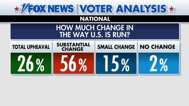 Fox News Voter Analysis reveals how much change voters are seeking